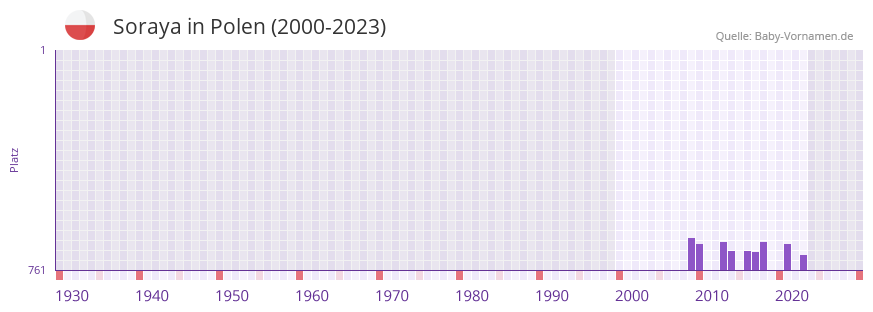 Soraya in der Vornamen-Hitliste von Polen (2000-2023)