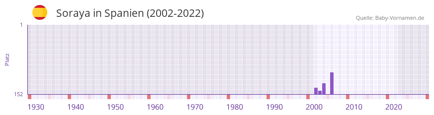 Soraya in der Vornamen-Hitliste von Spanien (2002-2022)