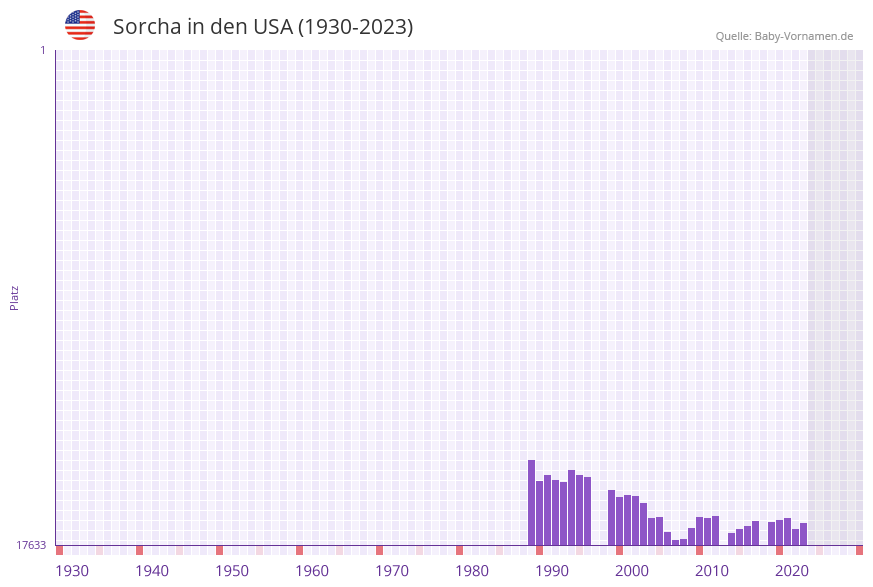 Sorcha in der Vornamen-Hitliste von den USA (1930-2023)