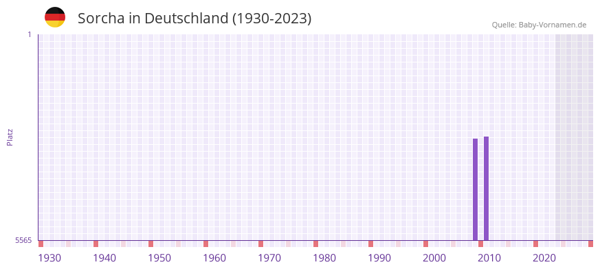 Sorcha in der Vornamen-Hitliste von Deutschland (1930-2023)