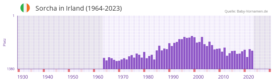 Sorcha in der Vornamen-Hitliste von Irland (1964-2023)