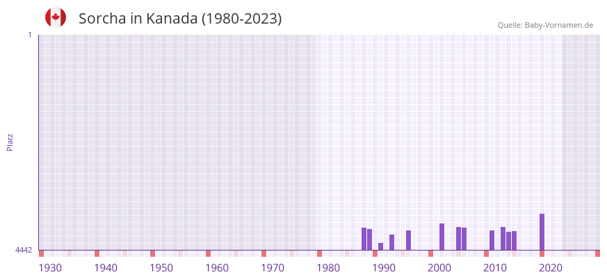 Sorcha in der Vornamen-Hitliste von Kanada (1980-2023)
