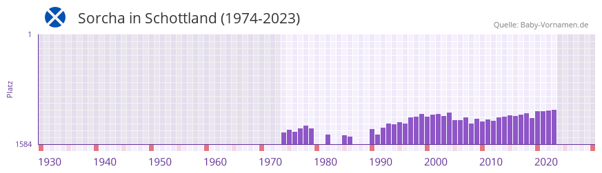 Sorcha in der Vornamen-Hitliste von Schottland (1974-2023)