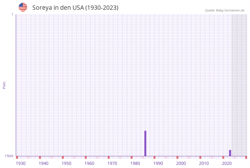 Soreya in der Vornamen-Hitliste von den USA (1930-2023)