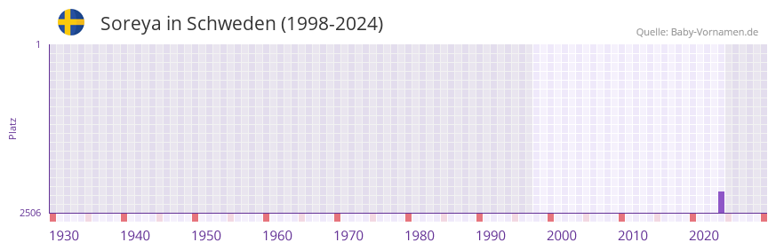Soreya in der Vornamen-Hitliste von Schweden (1998-2024)