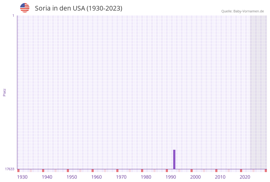 Soria in der Vornamen-Hitliste von den USA (1930-2023) Soria in der Vornamen-Hitliste von den USA (1930-2023)