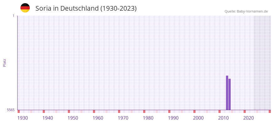 Soria in der Vornamen-Hitliste von Deutschland (1930-2023) Soria in der Vornamen-Hitliste von Deutschland (1930-2023)