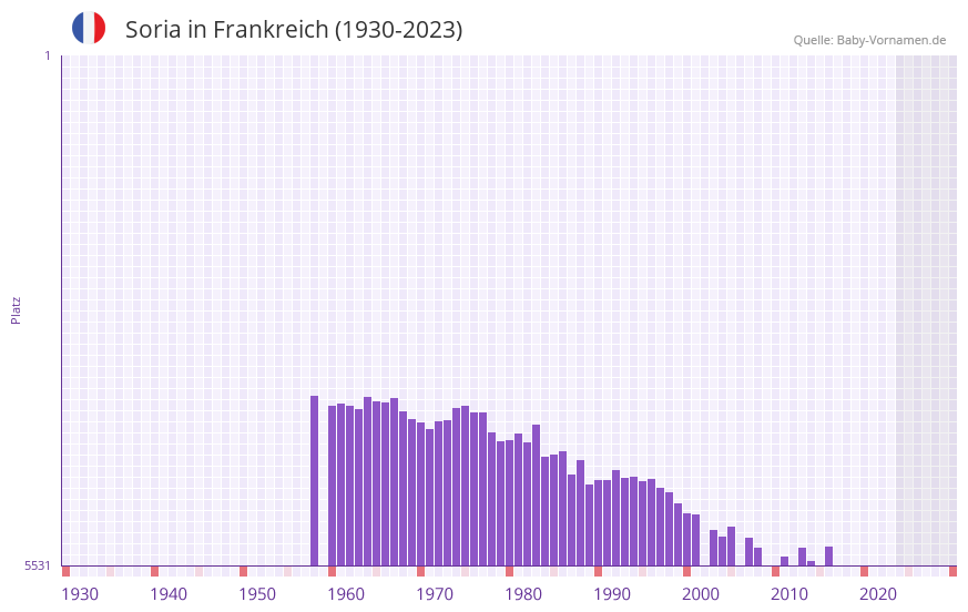 Soria in der Vornamen-Hitliste von Frankreich (1930-2023) Soria in der Vornamen-Hitliste von Frankreich (1930-2023)