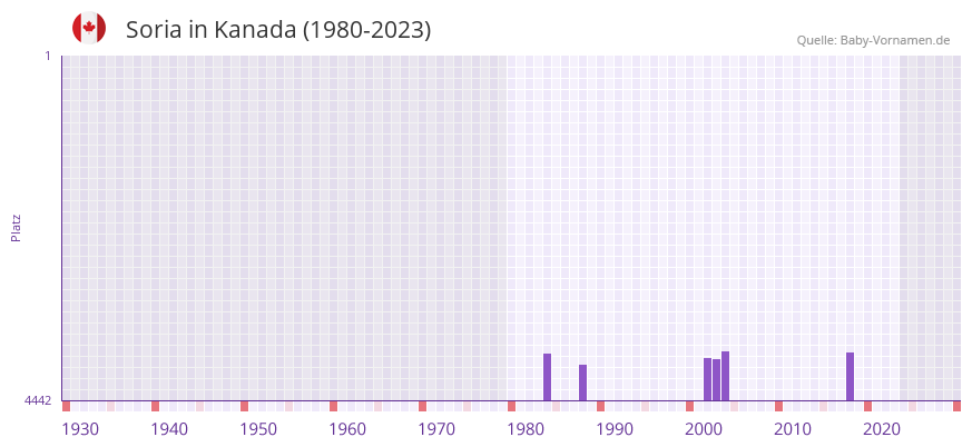 Soria in der Vornamen-Hitliste von Kanada (1980-2023) Soria in der Vornamen-Hitliste von Kanada (1980-2023)