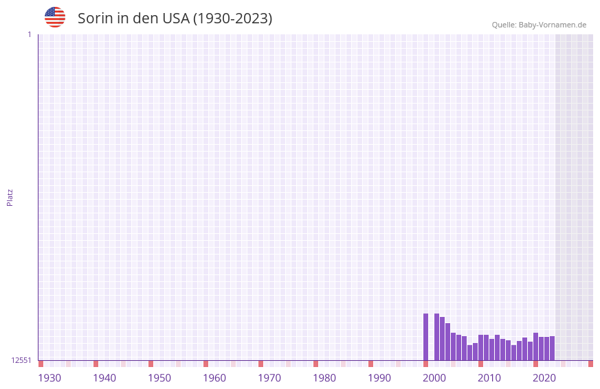 Sorin in der Vornamen-Hitliste von den USA (1930-2023)