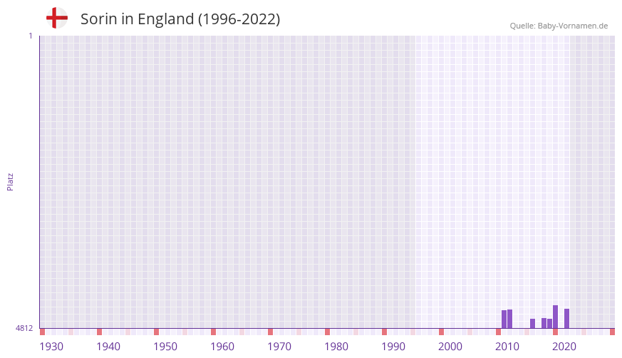 Sorin in der Vornamen-Hitliste von England (1996-2022)
