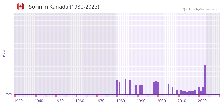 Sorin in der Vornamen-Hitliste von Kanada (1980-2023)