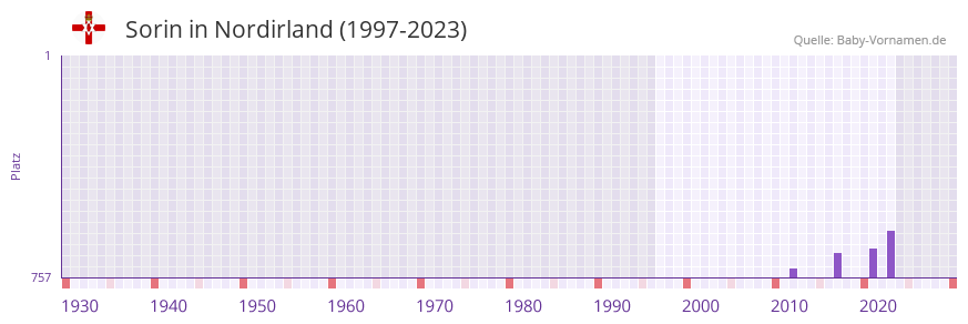Sorin in der Vornamen-Hitliste von Nordirland (1997-2023)