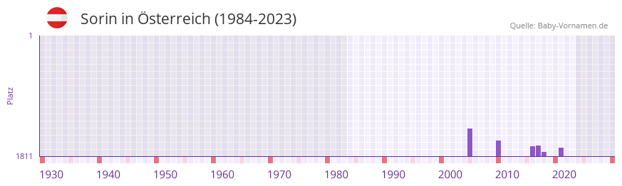 Sorin in der Vornamen-Hitliste von sterreich (1984-2023)