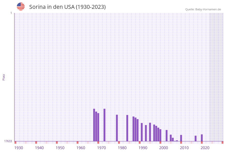 Sorina in der Vornamen-Hitliste von den USA (1930-2023)