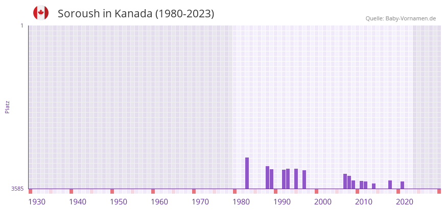 Soroush in der Vornamen-Hitliste von Kanada (1980-2023)