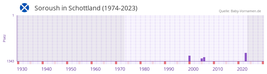 Soroush in der Vornamen-Hitliste von Schottland (1974-2023)