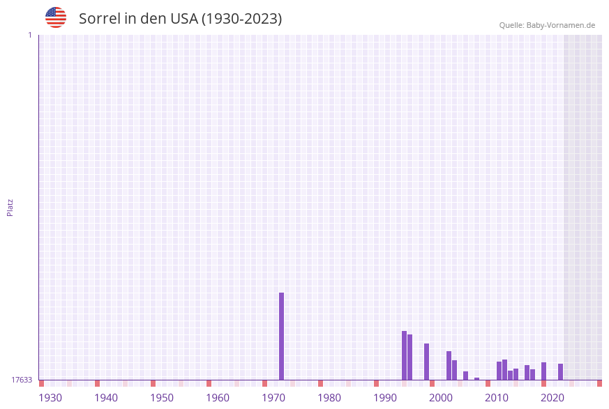 Sorrel in der Vornamen-Hitliste von den USA (1930-2023)