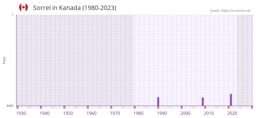 Sorrel in der Vornamen-Hitliste von Kanada (1980-2023)