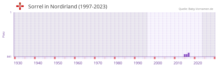 Sorrel in der Vornamen-Hitliste von Nordirland (1997-2023)