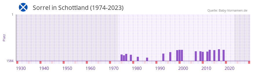 Sorrel in der Vornamen-Hitliste von Schottland (1974-2023)