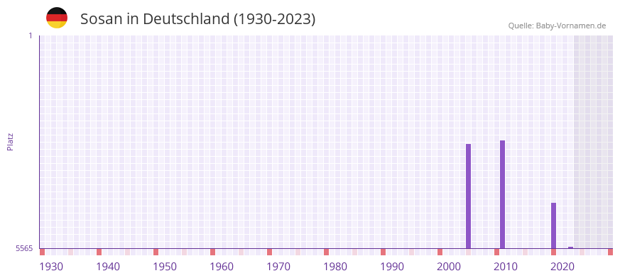 Sosan in der Vornamen-Hitliste von Deutschland (1930-2023) Sosan in der Vornamen-Hitliste von Deutschland (1930-2023)