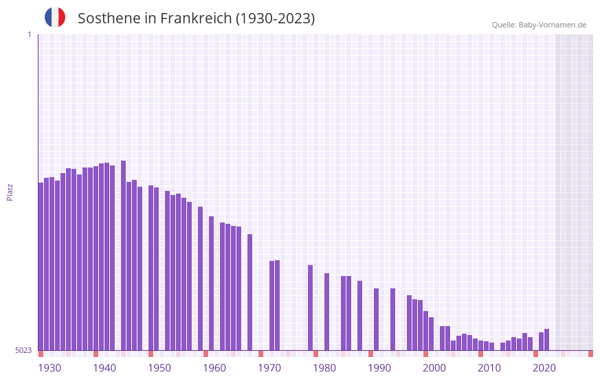 Sosthene in der Vornamen-Hitliste von Frankreich (1930-2023)