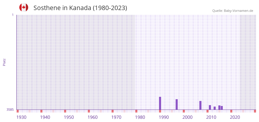 Sosthene in der Vornamen-Hitliste von Kanada (1980-2023)