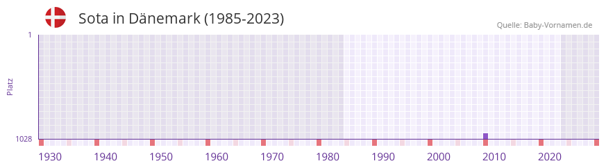 Sota in der Vornamen-Hitliste von Dänemark (1985-2023) Sota in der Vornamen-Hitliste von Dänemark (1985-2023)