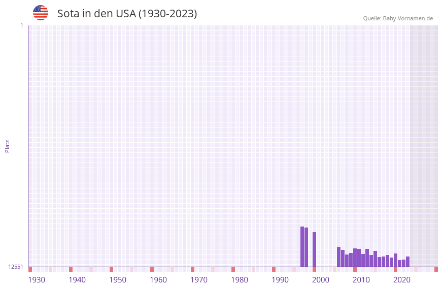 Sota in der Vornamen-Hitliste von den USA (1930-2023) Sota in der Vornamen-Hitliste von den USA (1930-2023)