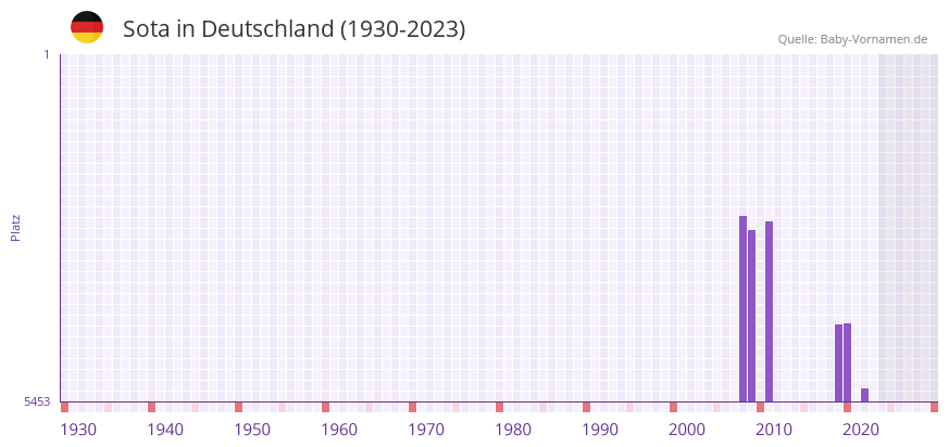 Sota in der Vornamen-Hitliste von Deutschland (1930-2023) Sota in der Vornamen-Hitliste von Deutschland (1930-2023)