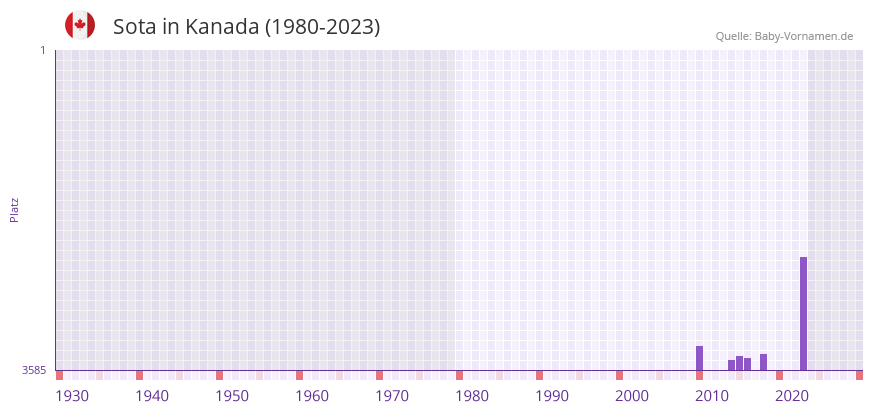 Sota in der Vornamen-Hitliste von Kanada (1980-2023) Sota in der Vornamen-Hitliste von Kanada (1980-2023)