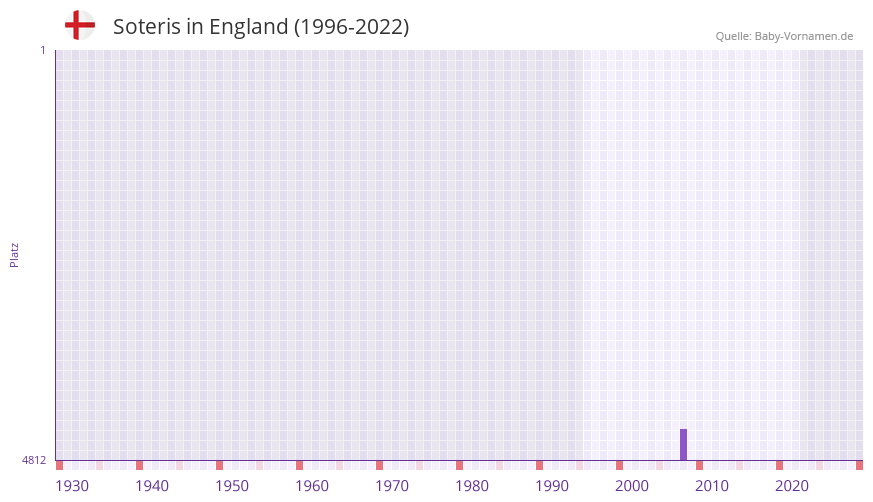 Soteris in der Vornamen-Hitliste von England (1996-2022)