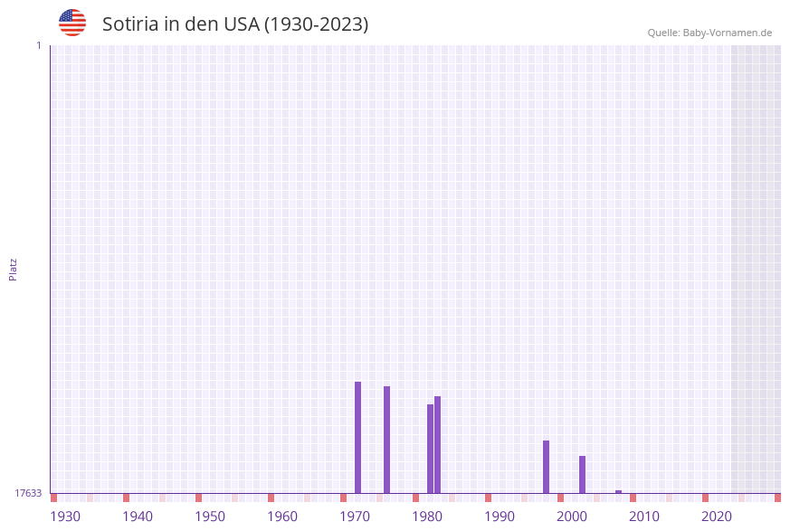 Sotiria in der Vornamen-Hitliste von den USA (1930-2023) Sotiria in der Vornamen-Hitliste von den USA (1930-2023)