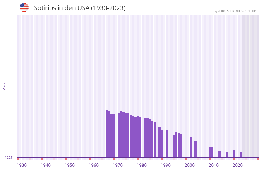 Sotirios in der Vornamen-Hitliste von den USA (1930-2023)