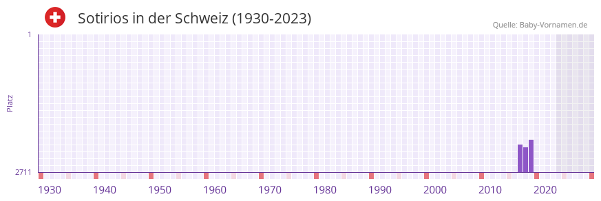 Sotirios in der Vornamen-Hitliste von der Schweiz (1930-2023)