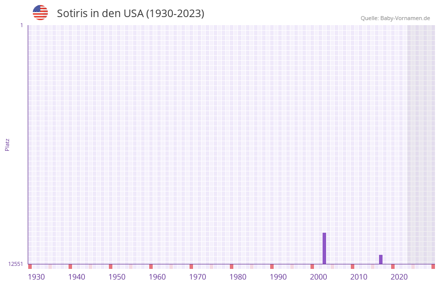 Sotiris in der Vornamen-Hitliste von den USA (1930-2023)
