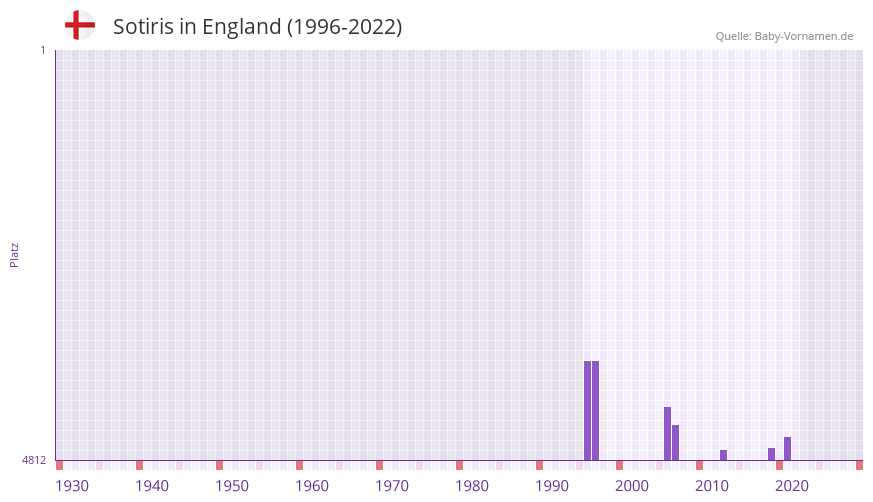 Sotiris in der Vornamen-Hitliste von England (1996-2022)