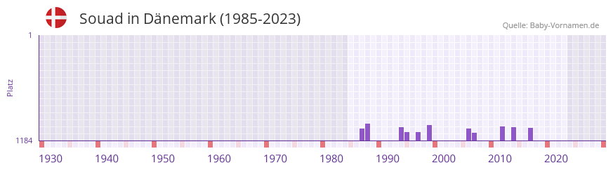 Souad in der Vornamen-Hitliste von Dnemark (1985-2023)