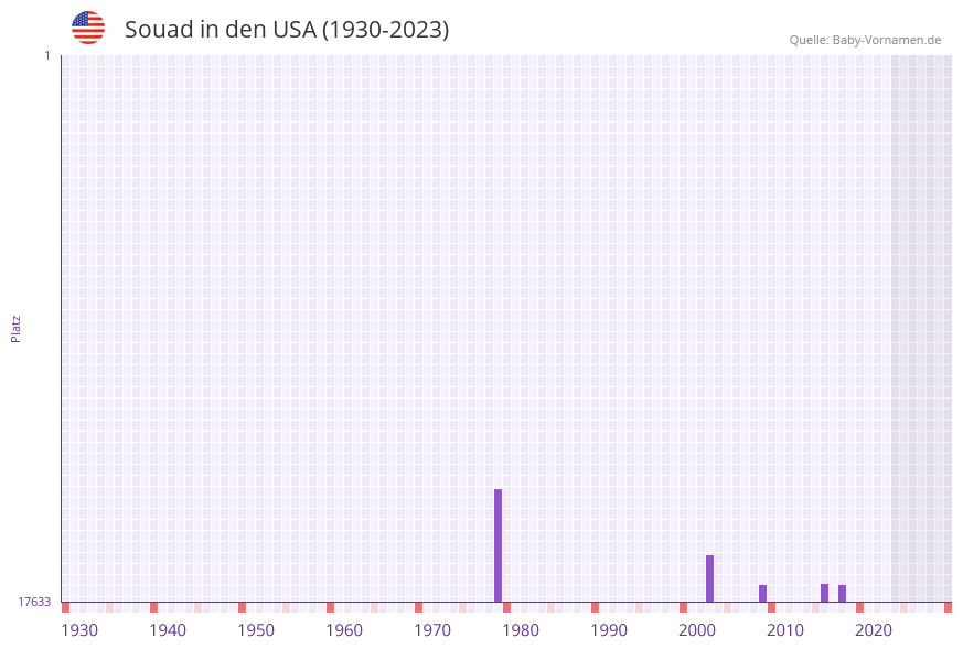 Souad in der Vornamen-Hitliste von den USA (1930-2023)