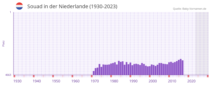 Souad in der Vornamen-Hitliste von der Niederlande (1930-2023)