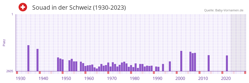 Souad in der Vornamen-Hitliste von der Schweiz (1930-2023)