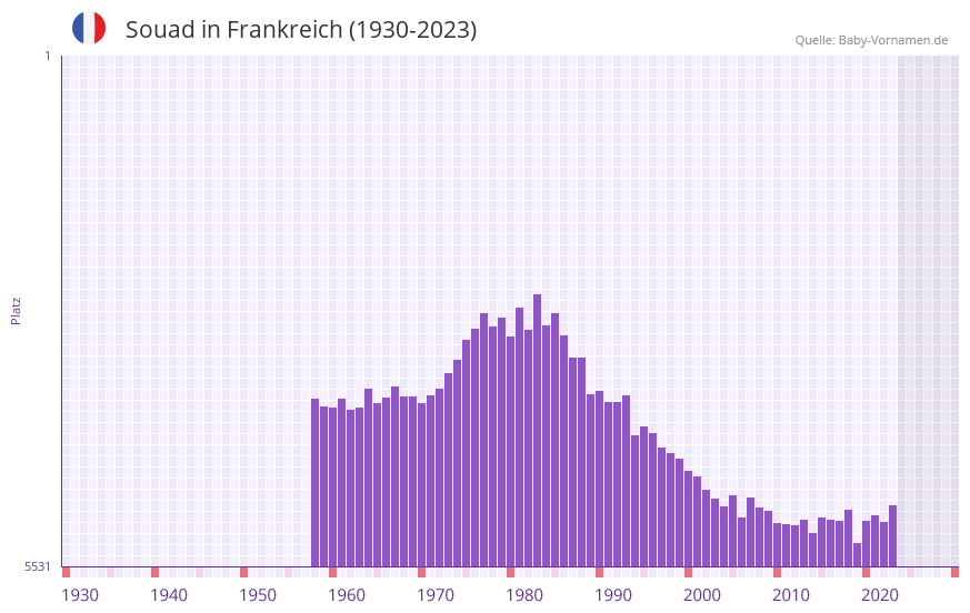 Souad in der Vornamen-Hitliste von Frankreich (1930-2023)