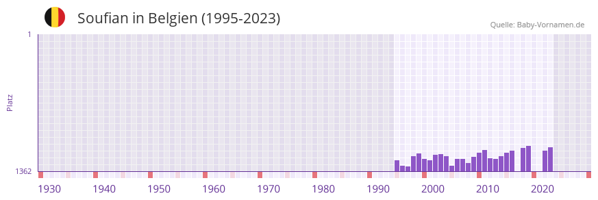 Soufian in der Vornamen-Hitliste von Belgien (1995-2023)