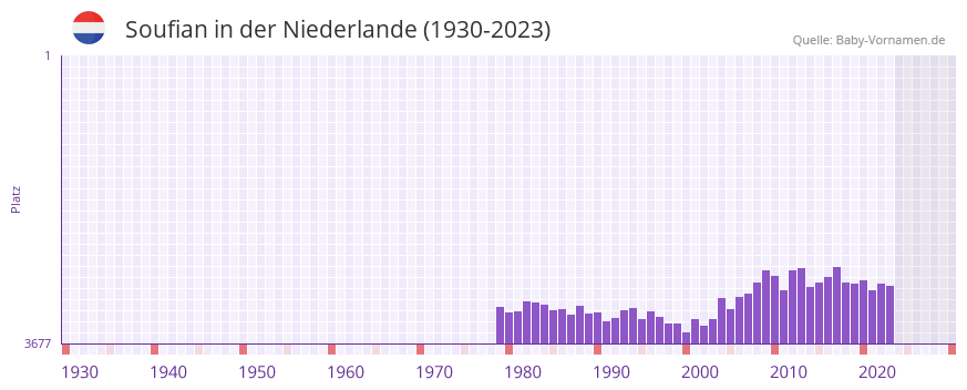 Soufian in der Vornamen-Hitliste von der Niederlande (1930-2023)