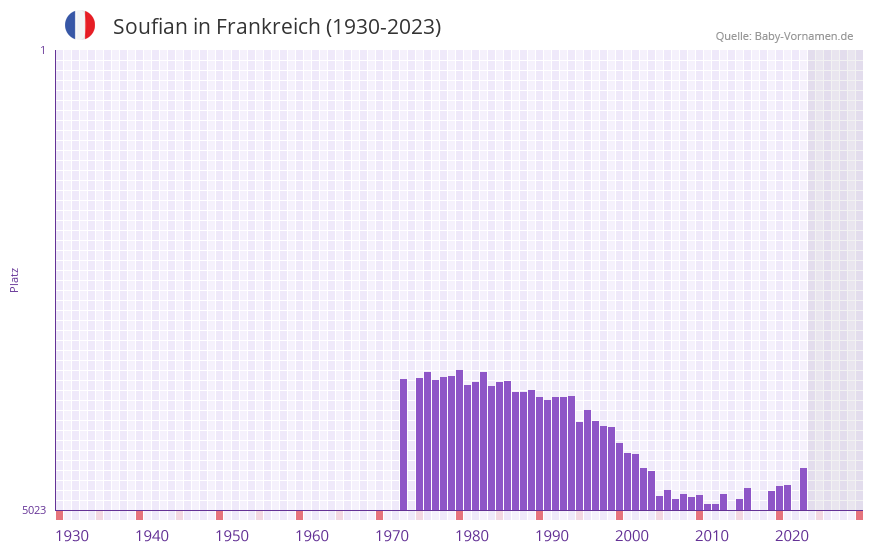 Soufian in der Vornamen-Hitliste von Frankreich (1930-2023)