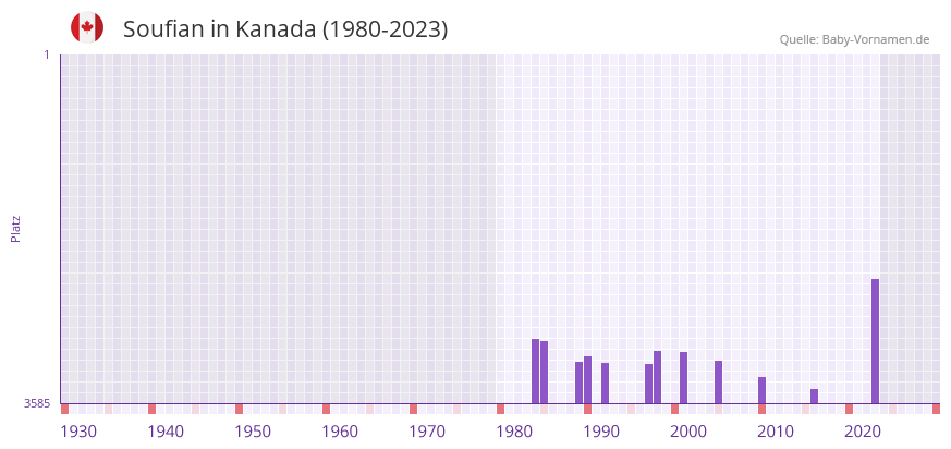 Soufian in der Vornamen-Hitliste von Kanada (1980-2023)