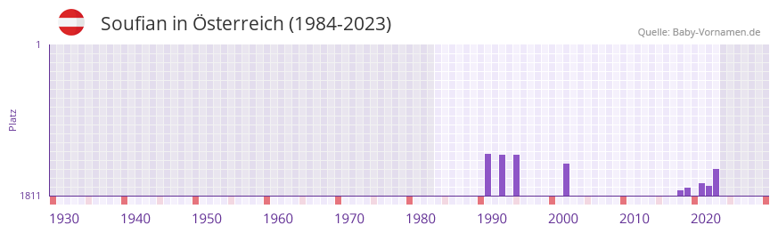 Soufian in der Vornamen-Hitliste von sterreich (1984-2023)