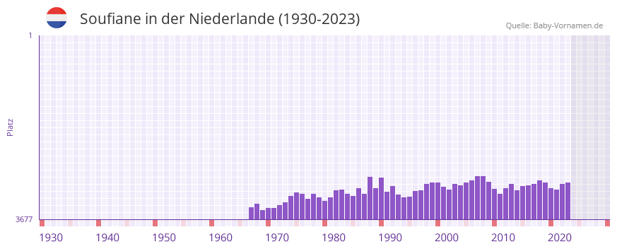 Soufiane in der Vornamen-Hitliste von der Niederlande (1930-2023)