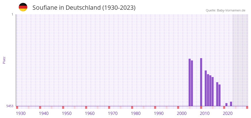 Soufiane in der Vornamen-Hitliste von Deutschland (1930-2023)